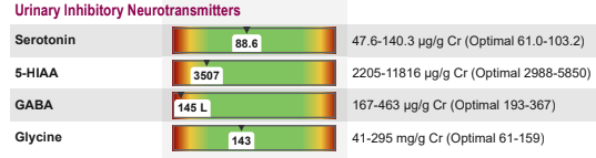 Alex's Urinary Inhibitory Neurotransmitters - Showing Low GABA